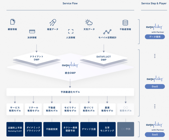 Data as a Service