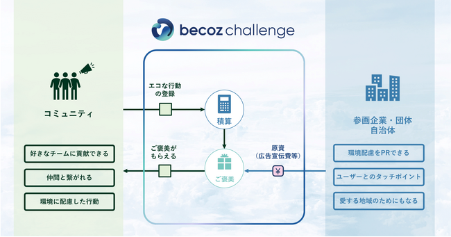 「becoz challenge」事業イメージ