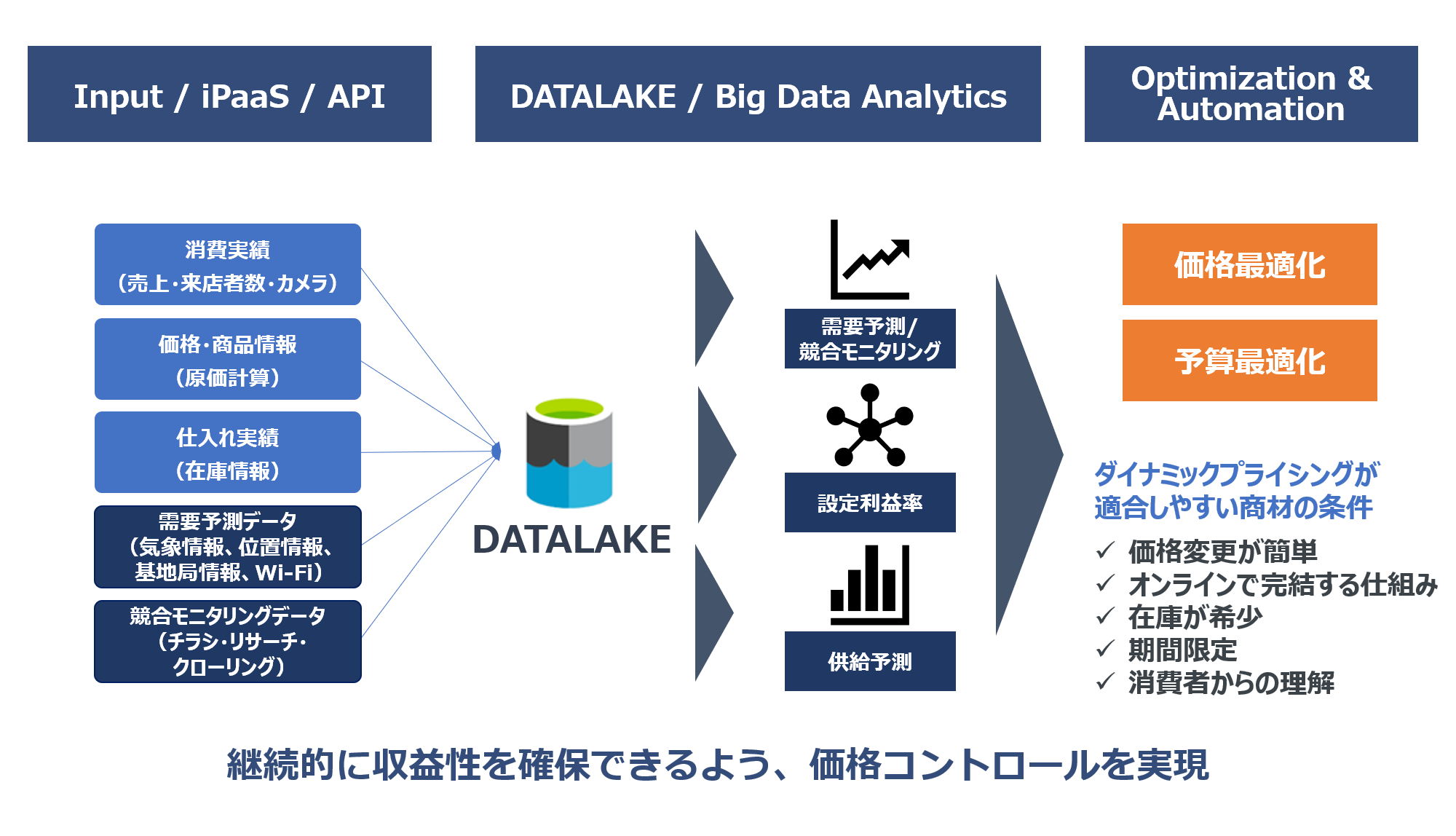 データのリアルタイム需要予測によって価格変動をコントロールする ダイナミックプライシング の導入推進dxサービス Datafluct Dynamic Pricing を8月26日から提供開始 株式会社datafluctのプレスリリース