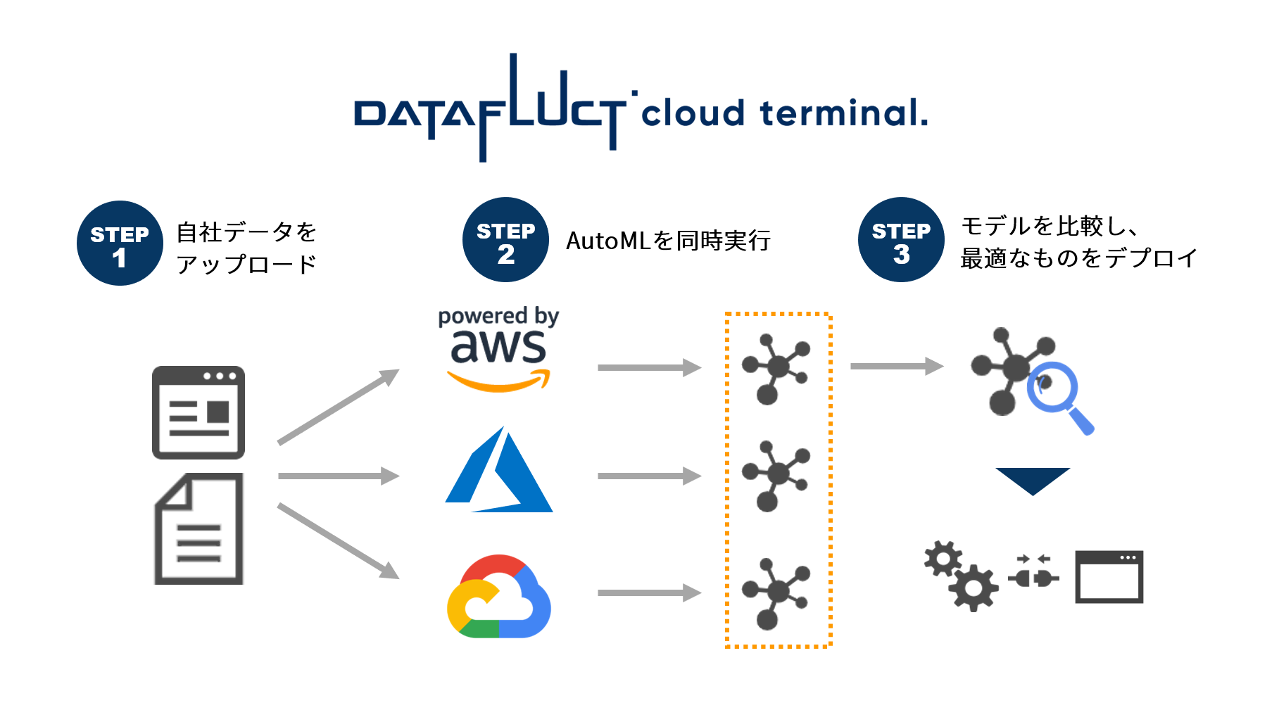 マルチクラウド環境のautomlでモデル構築が簡単にできる 月額5万円から利用可能な機械学習プラットフォーム Datafluct Cloud Terminal のプレビュー版を無料提供開始 株式会社datafluctのプレスリリース