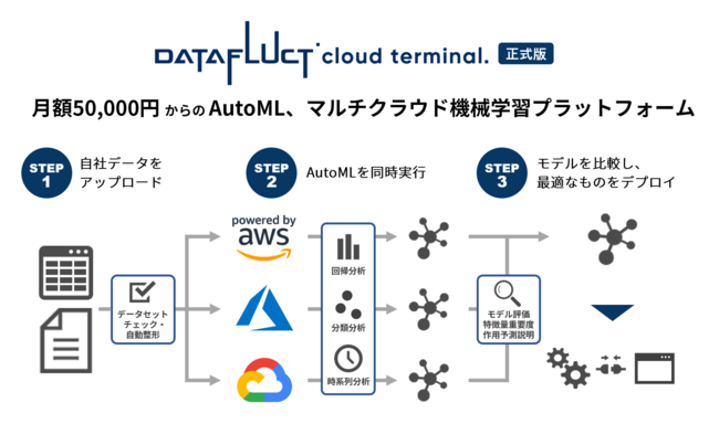 Datafluct Cloud Terminal 正式版を月額50 000円から提供開始 マルチクラウド環境で最適なautomlモデルを簡単 スピーディーに構築できる機械学習 プラットフォーム 株式会社datafluctのプレスリリース