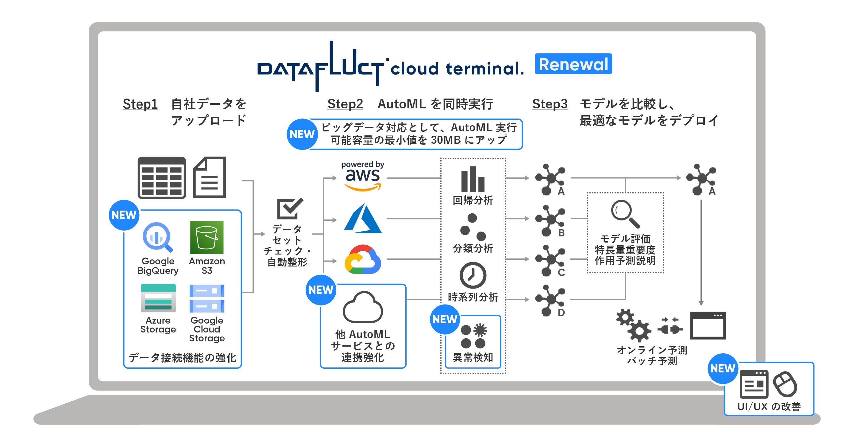 ノーコードで機械学習モデルを構築できるマルチクラウド環境のautomlツール Datafluct Cloud Terminal をリニューアル 5 12から順次機能を追加 株式会社datafluctのプレスリリース