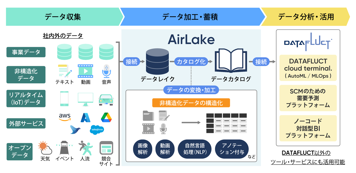 Datafluct 非構造化データの構造化 であらゆるビッグデータをカタログ化し 新たな示唆の獲得を導くデータレイク データ ウェアハウス Airlake エアーレイク を12月中旬より提供開始 株式会社datafluctのプレスリリース