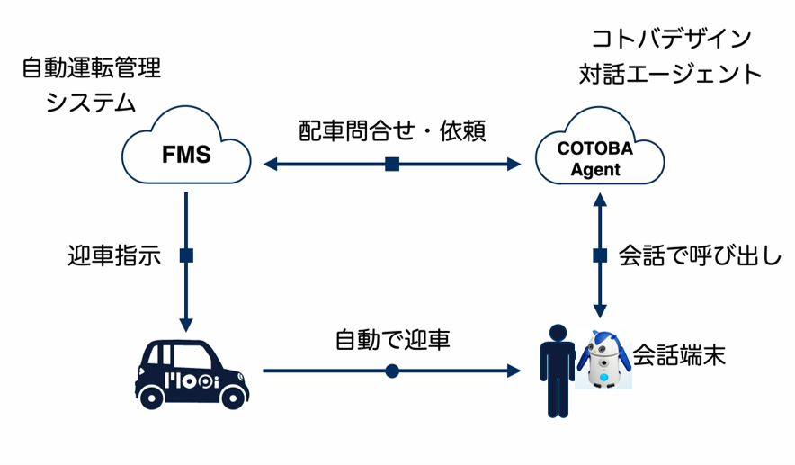 Aiに タクシー呼んで と頼めば 動運転のタクシーが迎えに来る 株式会社コトバデザインのプレスリリース