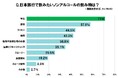 台湾人・香港人が日本旅行で飲みたい飲料1位「牛乳」