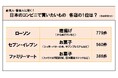 日本で利用したいコンビニ 1位は「ローソン」 春節前に台湾人・香港人2000人以上が回答 日本での買い物調査