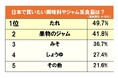 台湾人・香港人が日本で買いたい調味料・ジャム類 1位「たれ」 十五夜にバーベキュー文化の台湾「焼き肉のたれをお土産に」