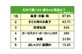 台湾人・香港人が日本で買いたい赤ちゃん用品 約7割「肌着・洋服・靴」