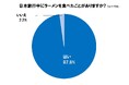 訪日経験あるほぼ全ての人「日本旅行でラーメン食べた」 台湾人・香港人1738人に食事に関するアンケート