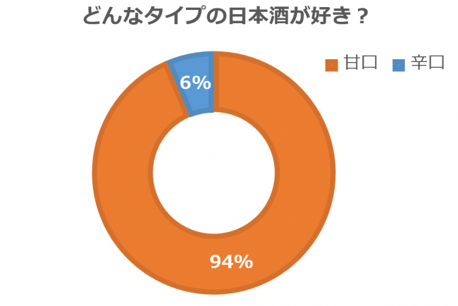 グラフ２：アンケート　Q.どんなタイプの日本酒が好き？