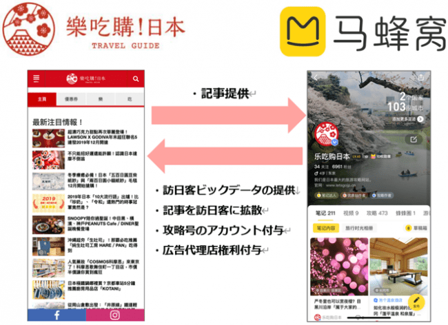 ジーリーメディアグループが中国最大の旅行情報メディア 馬蜂窩 Mafengwo マーファンウォー と12月10日 火 より本格提携を開始 株式会社ジーリーメディアグループのプレスリリース