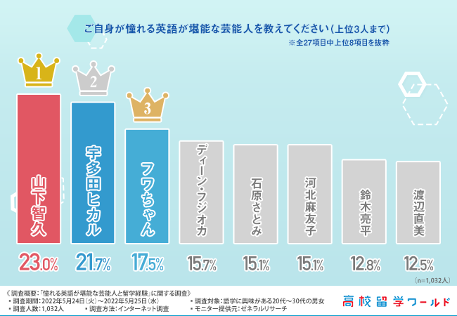 英語が堪能な芸能人ランキング 第1位は山下智久 僅差で2位になったのは 株式会社アットワールドのプレスリリース