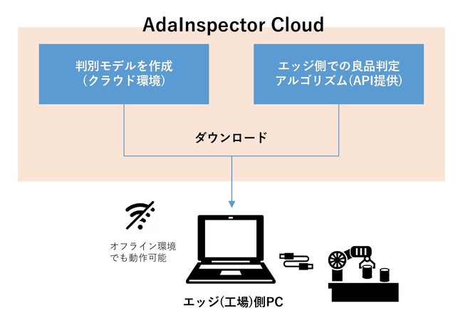 AdaInspector Cloud　システム概略図
