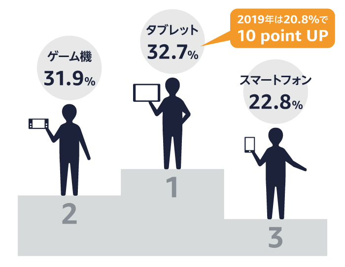 子どものデジタルデバイスの利用と子育てに関する調査 アマゾンジャパン合同会社のプレスリリース