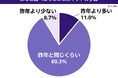 「Amazon ブラックフライデー」に合わせて、「年末のギフトに関する調査」を実施。今年の年末のギフト購入の3大ポイントは、「お買い得」「品揃え」「利便性」