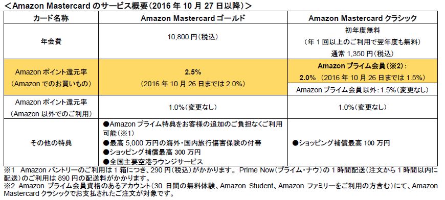 Amazon Mastercardのamazonポイント還元率が最大2 5 に アマゾンジャパン合同会社のプレスリリース