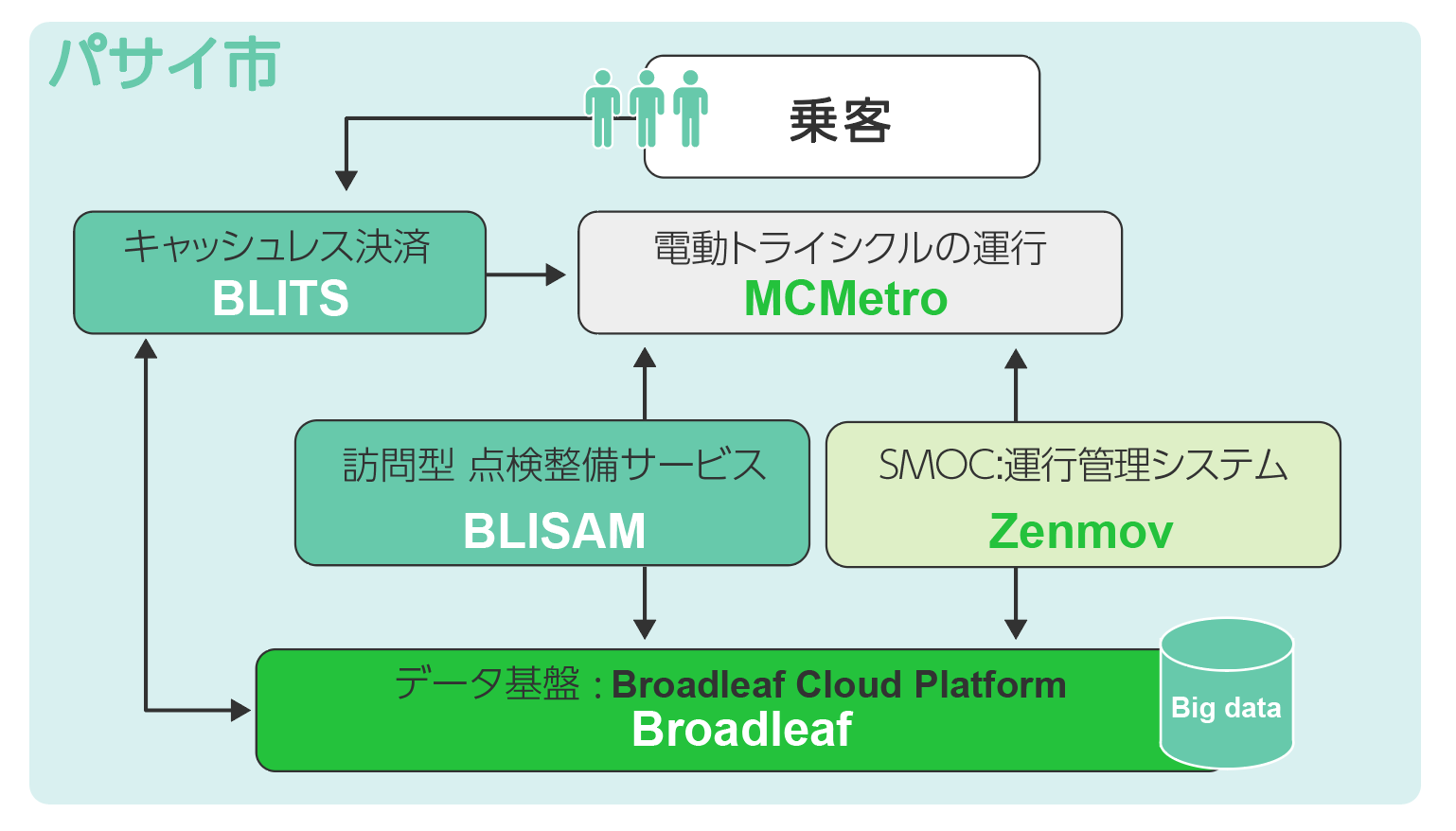 ブロードリーフ フィリピン パサイ市における新公共交通のモデル事業に参画 渋滞など フィリピン都市部が抱える課題解決のため Maasによる ラストワンマイルのモビリティ革命 に貢献 株式会社ブロードリーフのプレスリリース ブロードリーフ フィリピン パサイ市における新公共交通のモデル事業に参画 渋滞など フィリピン都市部が抱える課題解決のため Maasによる ラストワンマイルのモビリティ革命 に貢献 株式会社ブロードリーフのプレスリリース