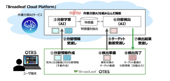 図：「OTRS」と作業分節AIサービスとのデータ受け渡しのイメージ