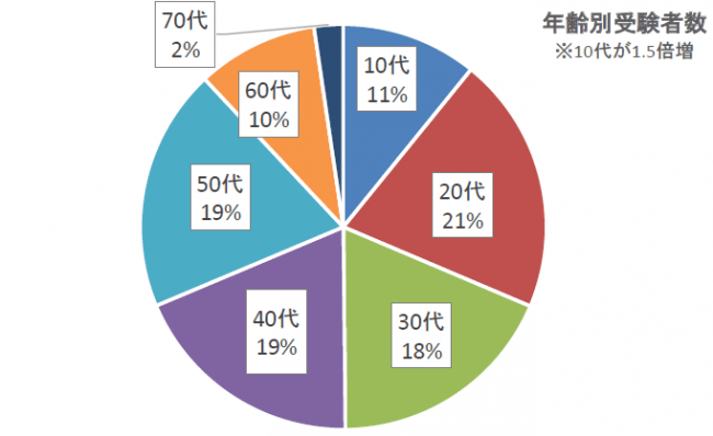 2018年年代別受験者数