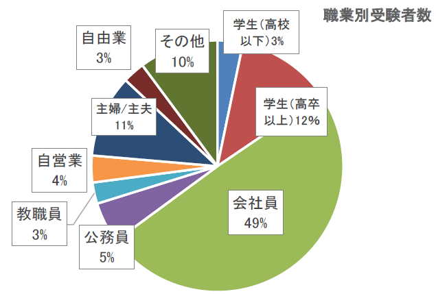 2018年職業別受験者数