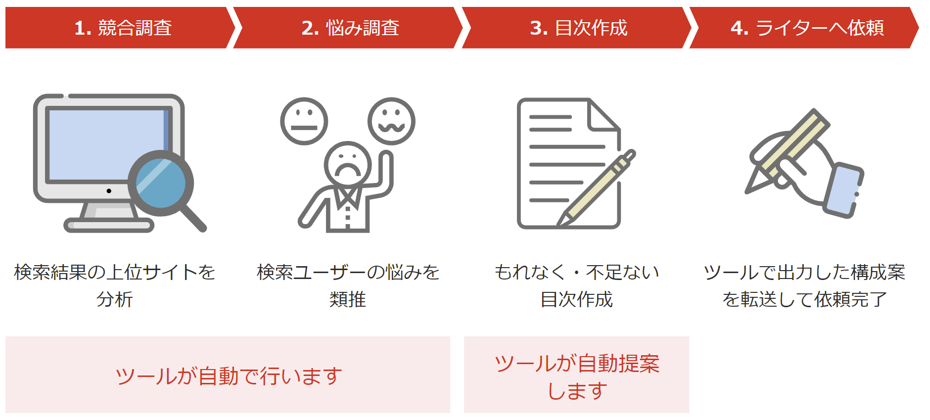 Ai Seo ライターツールのai記事目次作成 システムが大幅刷新 大幅に改善したaiの提案を1週間無料トライアルでお試し可能 メディアエクイティ株式会社のプレスリリース