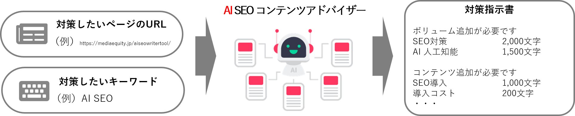 記事の不足コンテンツをaiが自動提案してライター指示書まで作成する Ai Seo コンテンツアドバイザー誕生 コンテンツseo対策専用ツール メディアエクイティ株式会社のプレスリリース
