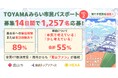 【第2弾結果発表】TOYAMAみらい市民パスポート、今回も想定を超える人気