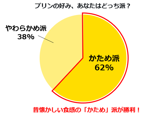 発売から13日で累計400万食突破！売上好調の「最高！プリンスイーツ