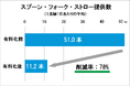 有料化でスプーン・ストローなどの提供本数は78%削減! ~使い捨てプラスチック削減に向けて~