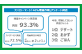 93.3%が満足と回答!物価高でもお得な「40%増量作戦」約2人に1人「どの程度増量しているかをよく確認」~3週目の最注目商品は「天使のチーズケーキ」~