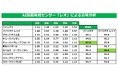 まだまだ続く、「ファミチキ あげあげ祭」 キャンペーン期間中はフライドチキンが前年同時期比118.7%越え ファミチキ・ファミチキ レッドに最もあうお酒を科学的に解明!