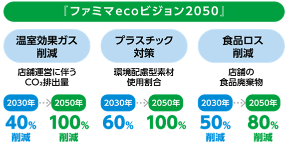 ＜ファミマecoビジョン2050概要＞