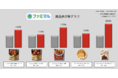 ファミリーマートの新プライベートブランド「ファミマル」好調にスタート