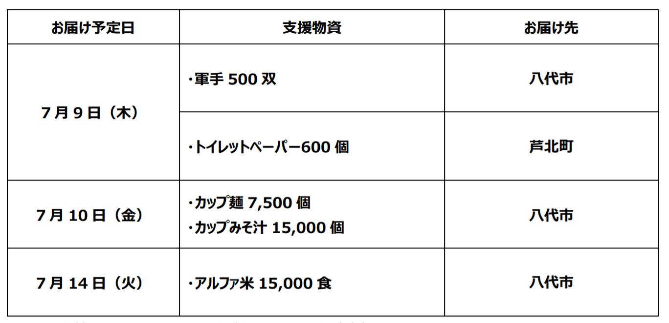 令和２年７月豪雨に伴う支援物資のお届けについて 熊本県 株式会社ファミリーマートのプレスリリース