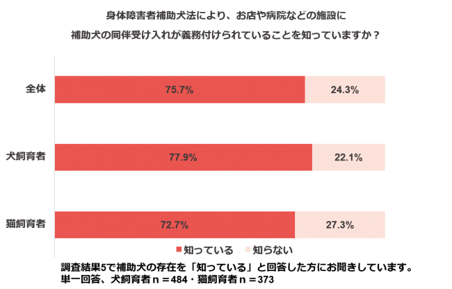 身体障害者補助犬法により、お店や病院などの施設に補助犬の同伴受け入れが義務付けられていることを知っていますか？