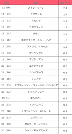 猫種ランキング11位～30位