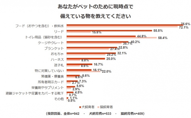 調査結果2：ペットのために現時点で備えているもの