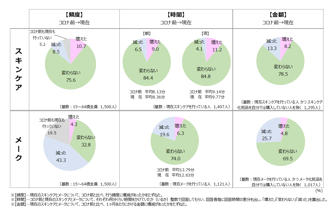 15 64歳の女性1500人を対象に調査 ウィズコロナ時代の化粧意識と行動変化を分析 ポーラ文化研究所が最新調査レポートを発行 ポーラ文化研究所のプレスリリース