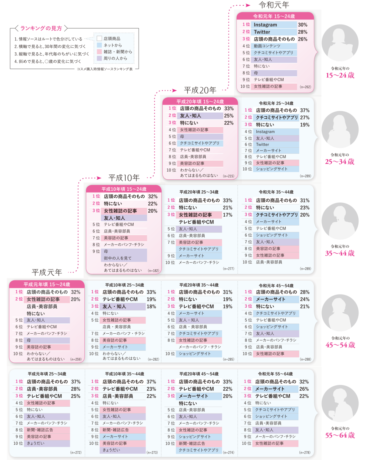 15 64歳の女性1500人を対象に調査 平成から令和のスキンケア メークの行動と意識の変化を分析 ポーラ文化研究所が最新調査レポートを発行 ポーラ文化研究所のプレスリリース