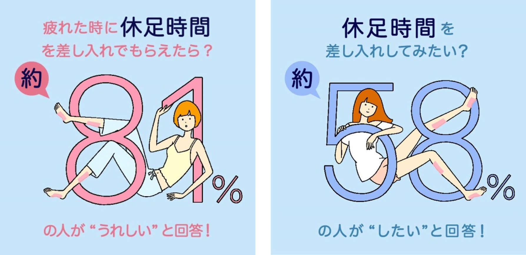 休足時間 と差し入れに関する調査で新発見 お菓子を差し入れるのはもう古い 全国の働く女性の8割以上が差し入れでもらうと嬉しいと回答 これからの差し入れ の新定番は 休足時間 休足時間pr事務局のプレスリリース