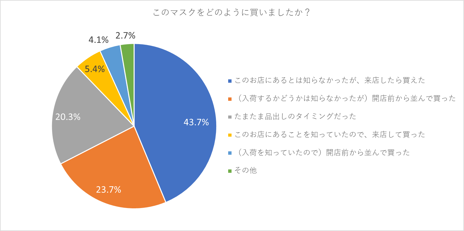 直近2日間でマスクを買った人は どうやって買えたのか 株式会社リサーチ アンド イノベーションのプレスリリース