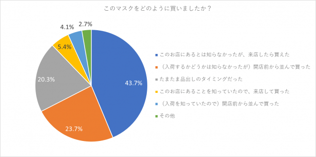 直近2日間でマスクを買った人は、どうやって買えたのか｜PR TIMES｜FNNプライムオンライン - www.fnn.jp