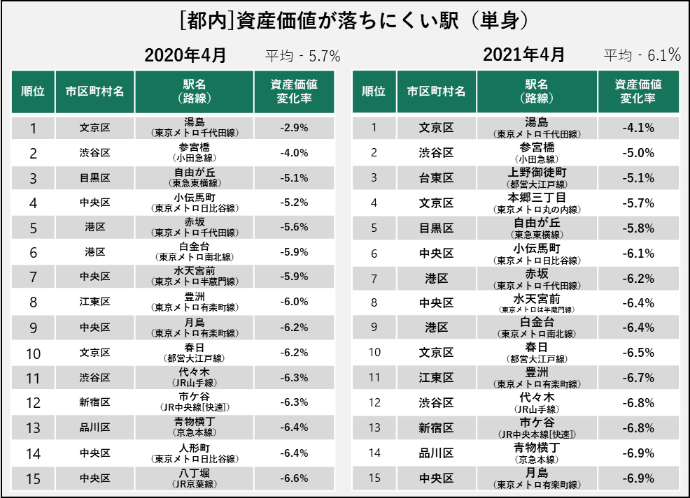 リーウェイズがコロナ前後による東京都内資産価値が 落ちやすい駅 落ちにくい駅 ランキング比較を公開 資産価値の２極化に歯止めがかかる傾向に リーウェイズ株式会社のプレスリリース