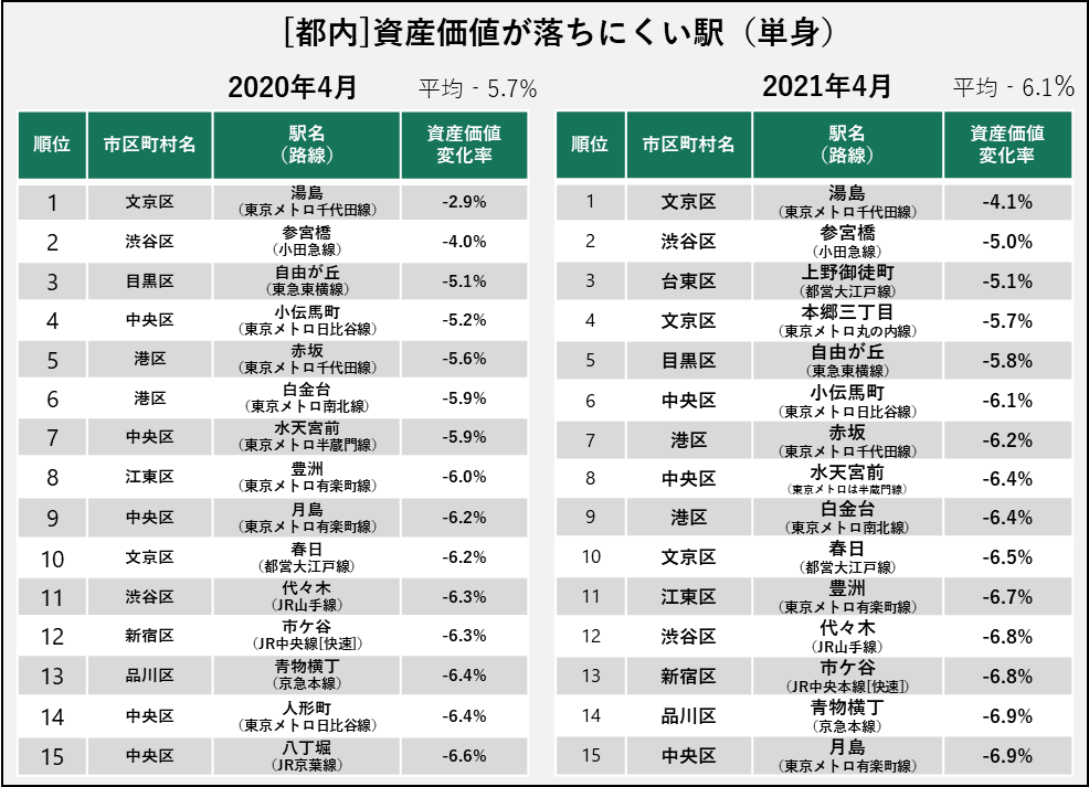 リーウェイズがコロナ前後による東京都内資産価値が 落ちやすい駅 落ちにくい駅 ランキング比較を公開 資産価値 の２極化に歯止めがかかる傾向に リーウェイズ株式会社のプレスリリース