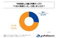 2025年の夏が観測史上最も暑かったと感じた人の7割以上が、今年使用した暑さ対策グッズでは十分な快適さを得られなかった！ ファイテンが「猛暑対策実態調査」を実施！！