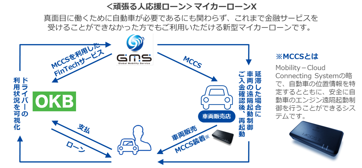 ｏｋｂとｇｍｓ包括業務提携 第一弾ｆｉｎｔｅｃｈを活用した新型マイカーローンの取扱開始 株式会社 大垣共立銀行のプレスリリース