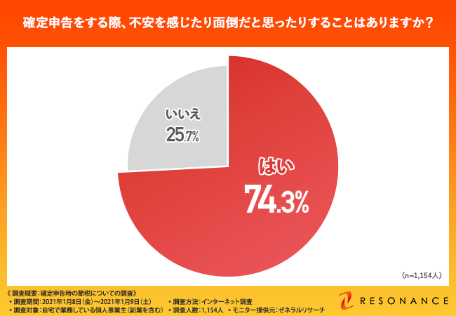 確定申告時の節税についての調査 個人事業主は申請書作成も不安がいっぱい 経費の明確化と節税に繋げるには 株式会社ゼニスのプレスリリース