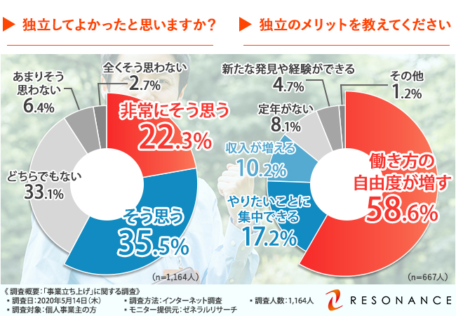 個人事業主1 164人に聞いた 独立成功の秘訣は 株式会社ゼニスのプレスリリース