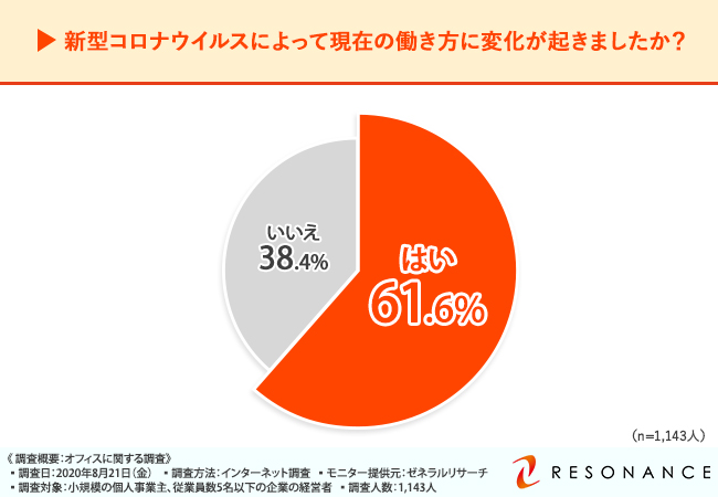 オフィスに関する調査を実施 これからの時代 オフィスは必要 不要 オフィスの代わりに を検討している 株式会社ゼニスのプレスリリース