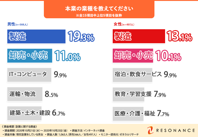 副業に関する調査】男女別｜副業率の高い本業の業種、人気の副業